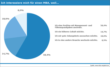 Interesse am MBA, Umfrage